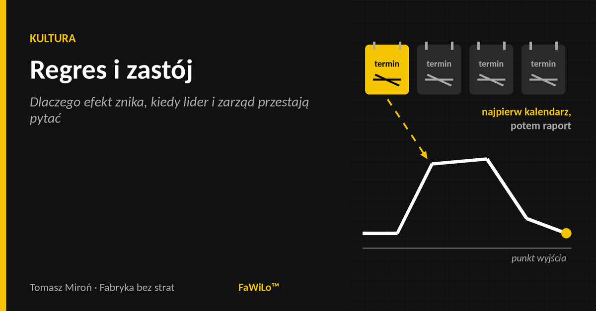 Okładka: tytuł wpisu i kategoria Kultura na czarnym tle; po prawej wykres wskaźnika, który rośnie, utrzymuje się i wraca do punktu wyjścia, a nad nim kartki kalendarza z przekreślonymi i przesuniętymi datami — pierwsza zaznaczona na żółto.