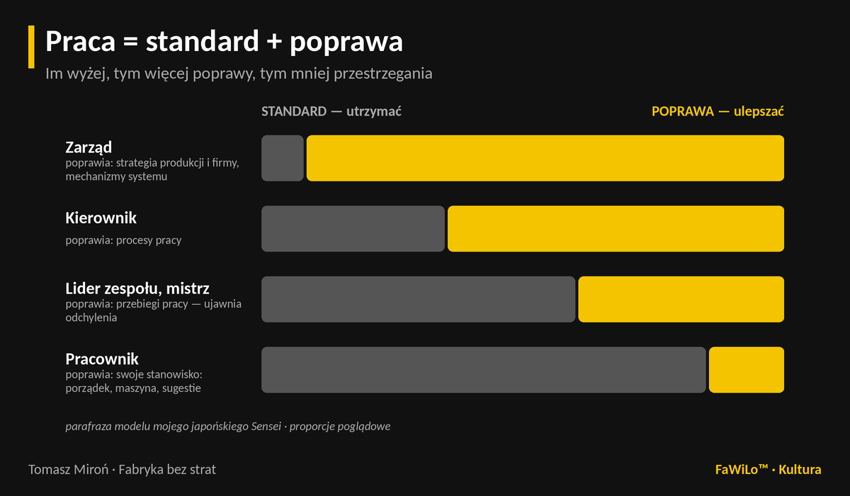 Praca = standard + poprawa. Cztery poziome paski — pracownik, lider zespołu, kierownik, zarząd. Szara część „standard” maleje ku górze, żółta część „poprawa” rośnie, aż u zarządu wypełnia prawie cały pasek. Parafraza modelu mojego japońskiego Sensei; proporcje poglądowe.