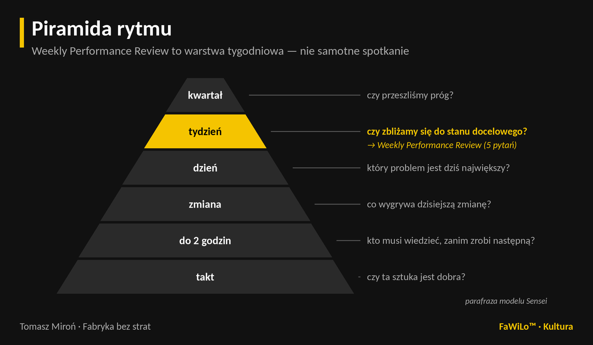 Piramida rytmu. Sześć warstw od dołu: takt, do 2 godzin, zmiana, dzień, tydzień, kwartał. Warstwa „tydzień” zaznaczona na żółto jako Weekly Performance Review. Po lewej: bez warstw niżej przegląd tygodniowy zamienia się w naradę wymówek. Po prawej: z warstwami niżej na przegląd trafia tylko to, czego nie rozwiązano wcześniej.