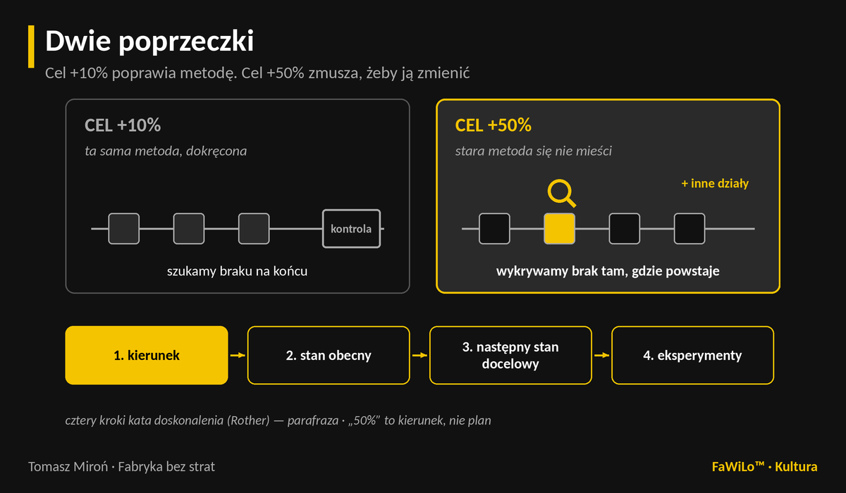 Dwie poprzeczki. Cel +10%: ta sama metoda, dokręcona — kontrola na końcu linii szuka braków, które już powstały. Cel +50%: metoda nie mieści się w starej — wykrywanie braku w procesie, na stanowisku, na którym powstaje, razem z innymi działami. Poniżej cztery kroki Improvement Kata: kierunek, stan obecny, następny stan docelowy, eksperymenty.
