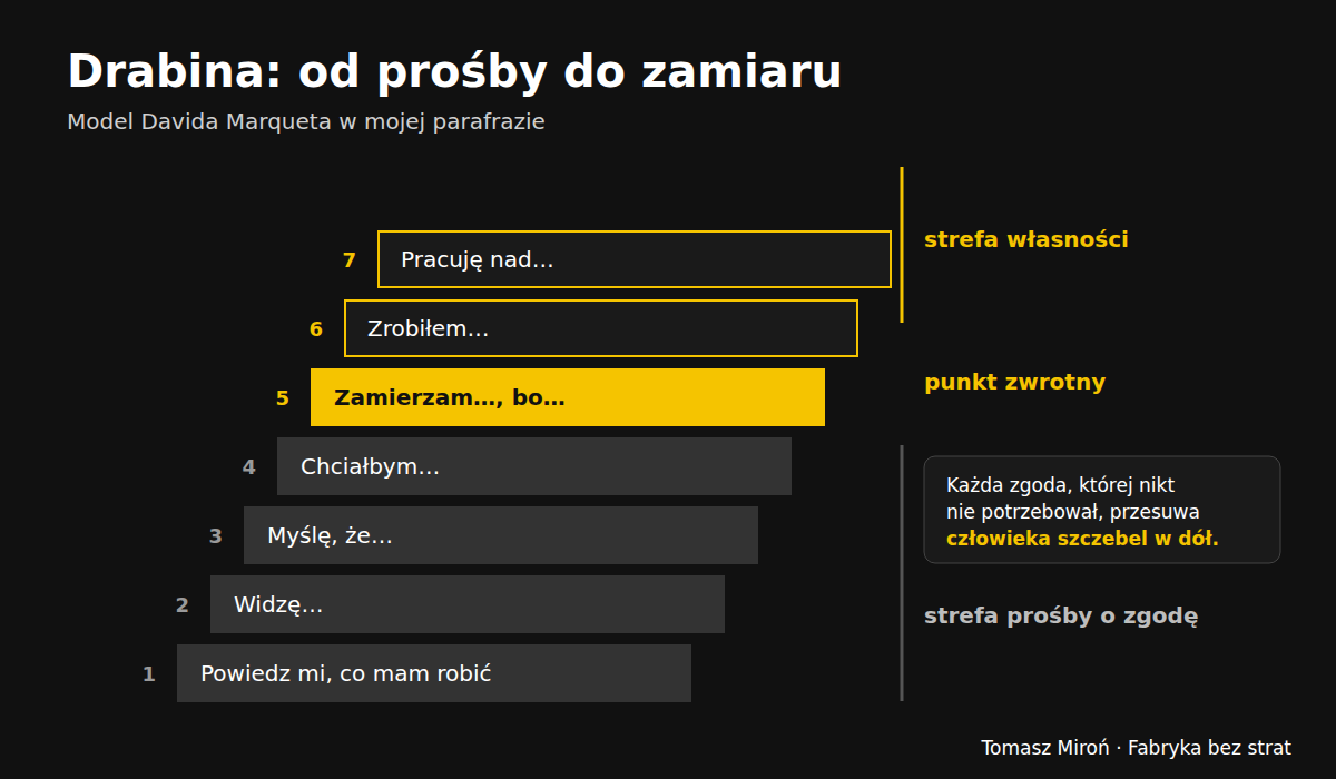 Drabina od prośby do zamiaru. Siedem szczebli: „Powiedz mi, co mam robić”, „Widzę…”, „Myślę, że…”, „Chciałbym…” — strefa prośby o zgodę; „Zamierzam…” — punkt zwrotny; „Zrobiłem…”, „Pracuję nad…” — strefa własności. Obok: każda zgoda, której nikt nie potrzebował, przesuwa człowieka szczebel w dół.