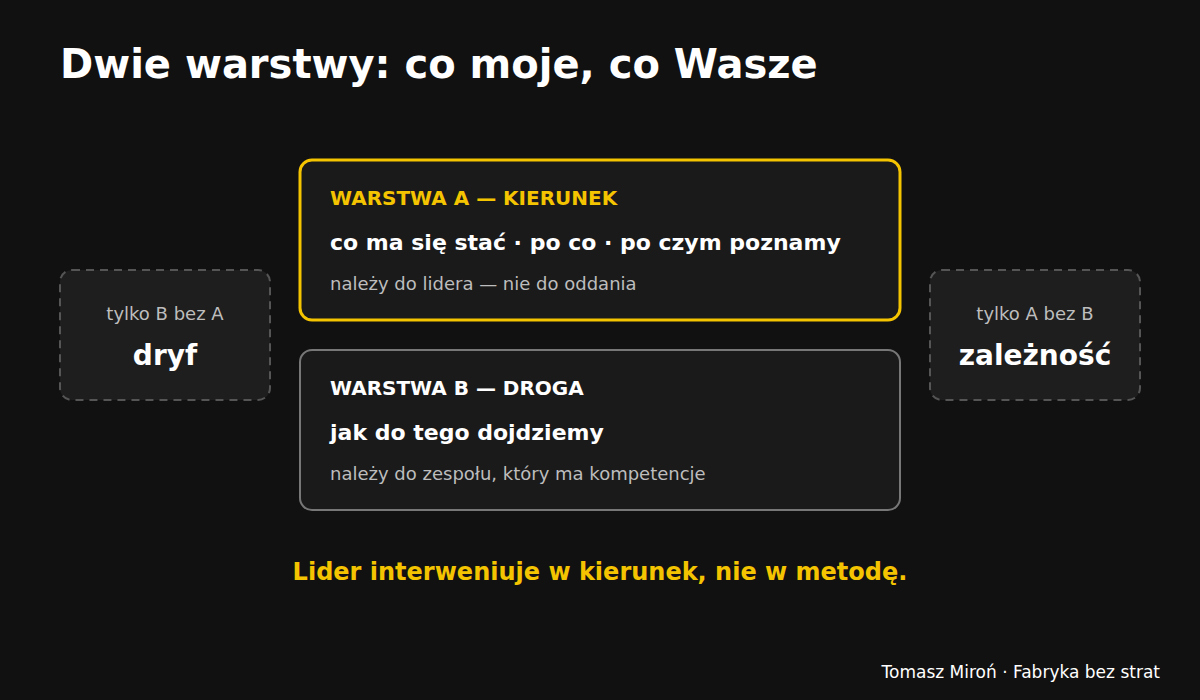 Dwie warstwy przywództwa. U góry warstwa A — kierunek: co, po co, po czym poznamy; należy do lidera. Na dole warstwa B — droga: jak; należy do zespołu. Po bokach dwie pułapki: sama warstwa B bez A — dryf; sama warstwa A bez B — zależność. Pod spodem: lider interweniuje w kierunek, nie w metodę.