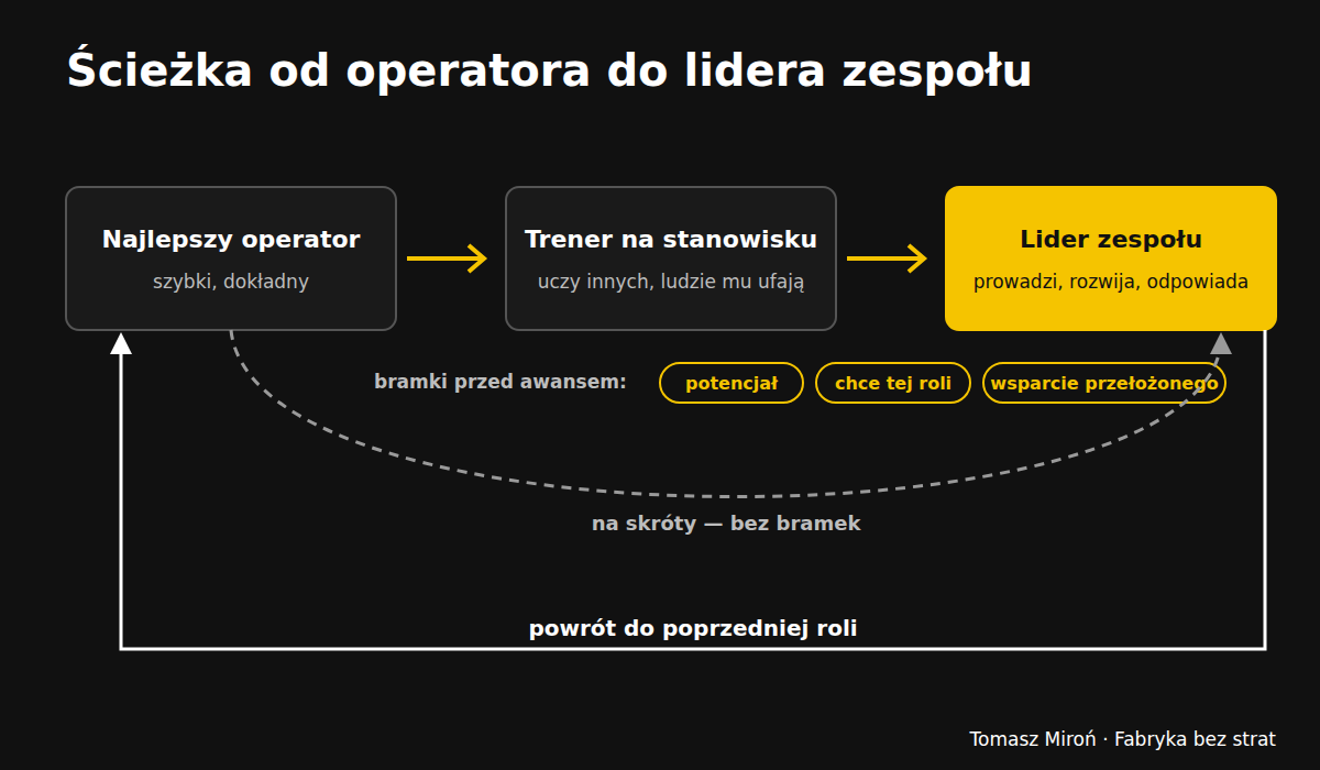 Ścieżka od operatora do lidera zespołu. Trzy etapy: najlepszy operator, trener na stanowisku, lider zespołu. Między trenerem a liderem trzy bramki: potencjał, chce tej roli, wsparcie przełożonego na każdym etapie. Obok ścieżka na skróty — najlepszy operator awansowany bez tych bramek — kończy się strzałką z powrotem: powrót do poprzedniej roli.