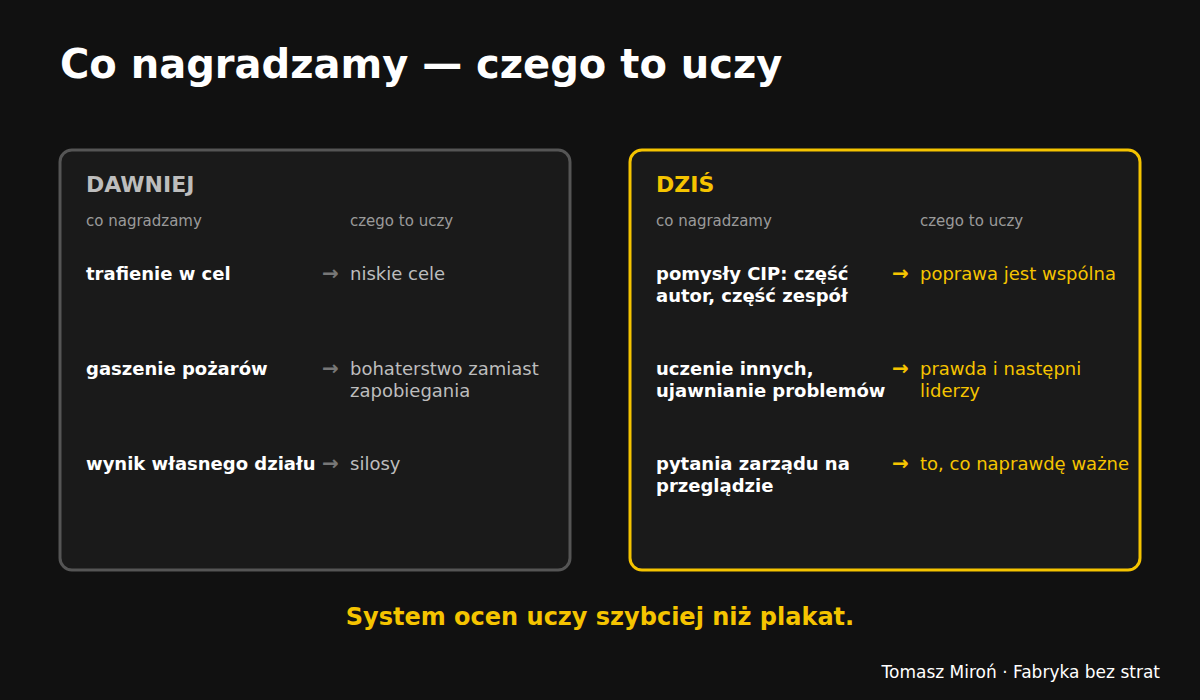 Co nagradzamy — czego to uczy. Po lewej dawniej: trafienie w cel → niskie cele; gaszenie pożarów → bohaterstwo zamiast zapobiegania; wynik własnego działu → silosy. Po prawej dziś: pomysły CIP — część dla autora, część do puli zespołu → poprawa jest wspólna; uczenie innych i ujawnianie problemów → prawda i następni liderzy; pytania zarządu na przeglądzie → to, co naprawdę ważne. Pod spodem: system ocen uczy szybciej niż plakat.