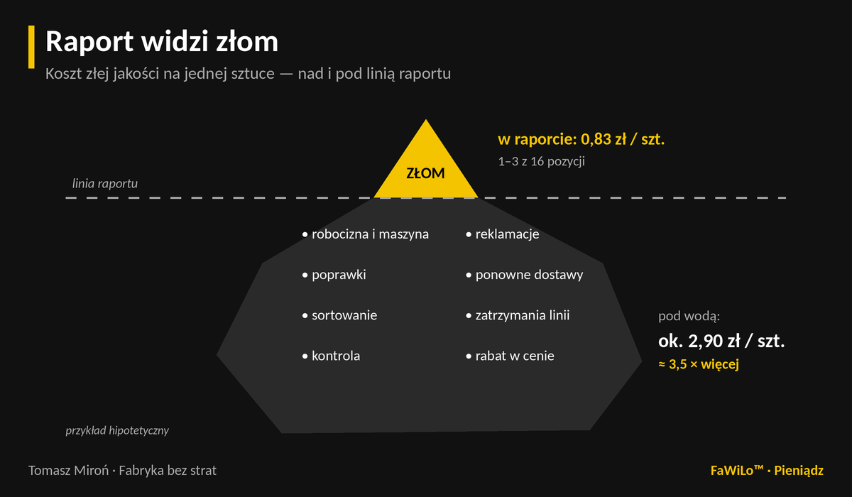 Góra lodowa kosztów jakości. Nad wodą: złom materiału — 0,83 zł na sztuce, jedyna pozycja w raporcie. Pod wodą: robocizna i maszyna na złych sztukach, poprawki, sortowanie, kontrola, reklamacje, ponowne dostawy, zatrzymania linii, rabat — razem ok. 2,90 zł na sztuce. Przykład hipotetyczny.