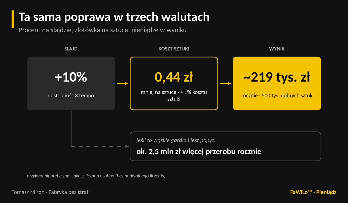 Ta sama poprawa w trzech walutach. +10% dostępności × tempa → 0,44 zł mniej na sztuce, ok. 1% kosztu sztuki → ok. 219 tys. zł rocznie przy 500 tys. sztuk. Niżej: jeśli ta maszyna jest wąskim gardłem i jest popyt — ok. 2,5 mln zł więcej przerobu. Przykład hipotetyczny.
