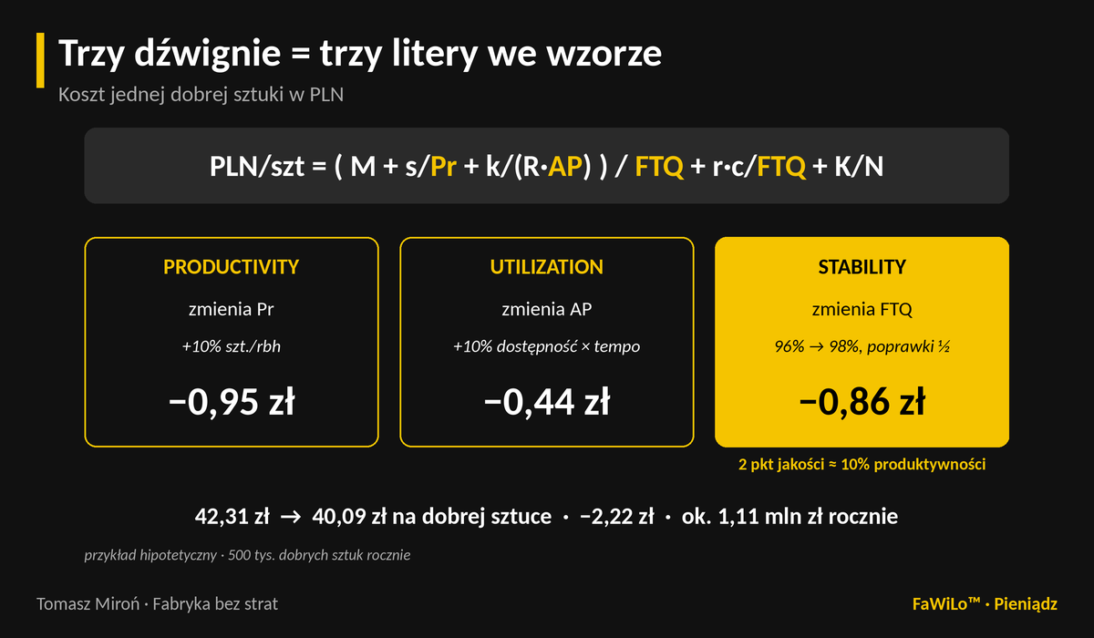 Trzy dźwignie jako trzy litery wzoru. Koszt dobrej sztuki 42,31 zł rozłożony na materiał, robociznę, maszynę, poprawki i koszty stałe. Productivity zmienia Pr: −0,95 zł. Utilization zmienia AP: −0,44 zł. Stability zmienia FTQ: −0,86 zł — dwa punkty jakości prawie tyle, co 10% produktywności. Razem 40,09 zł. Przykład hipotetyczny.