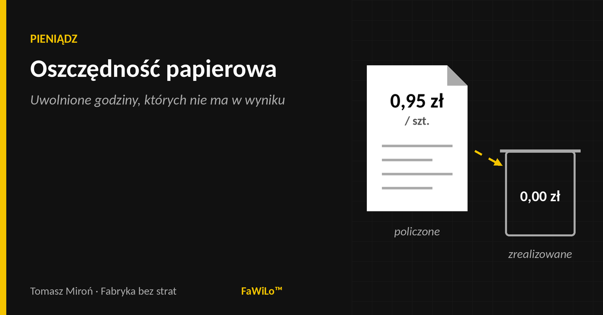 Okładka: tytuł wpisu i kategoria Pieniądz na czarnym tle; po prawej arkusz papieru z żółtą kwotą „0,95 zł / szt.” i pusty pojemnik z napisem „0,00 zł” — między nimi przerywana strzałka.