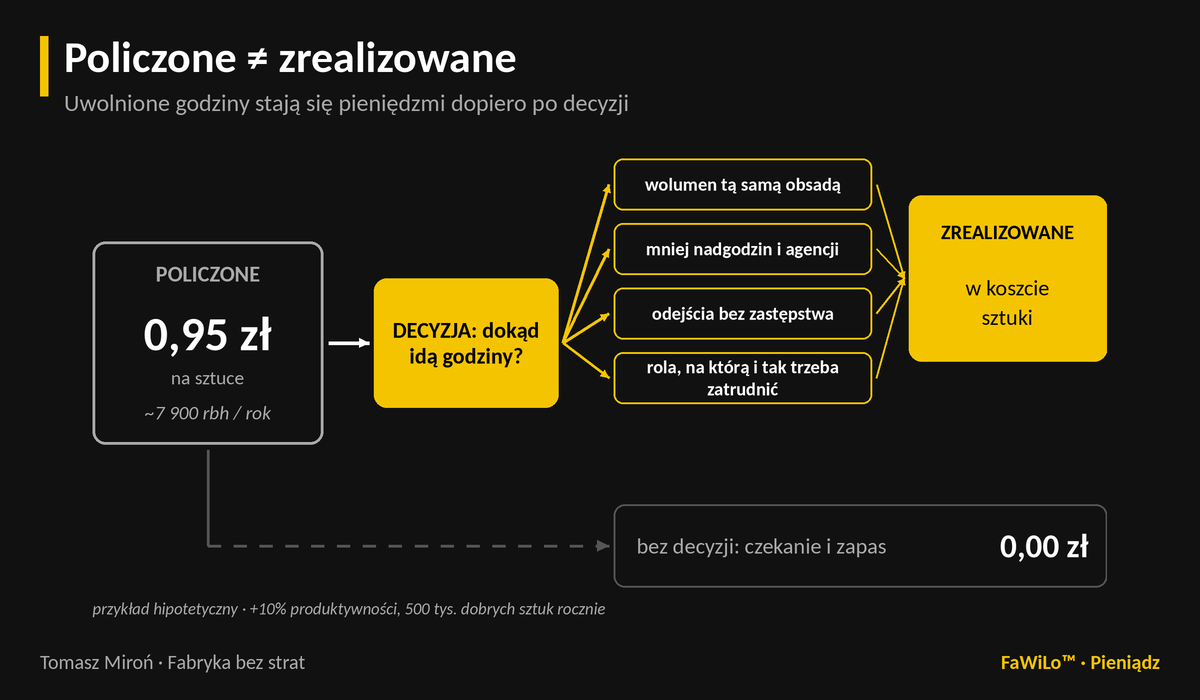 Policzone i zrealizowane. Po lewej: policzone 0,95 zł na sztuce — ok. 7 900 uwolnionych roboczogodzin. Po prawej: zrealizowane 0,00 zł. Pośrodku bramka „decyzja: dokąd idą godziny?”. Cztery drogi do gotówki: większy wolumen tą samą obsadą, mniej nadgodzin i agencji, odejścia naturalne bez zastępstwa, rola, na którą i tak trzeba by zatrudnić. Droga bez decyzji: czekanie i zapas — 0 zł. Przykład hipotetyczny.