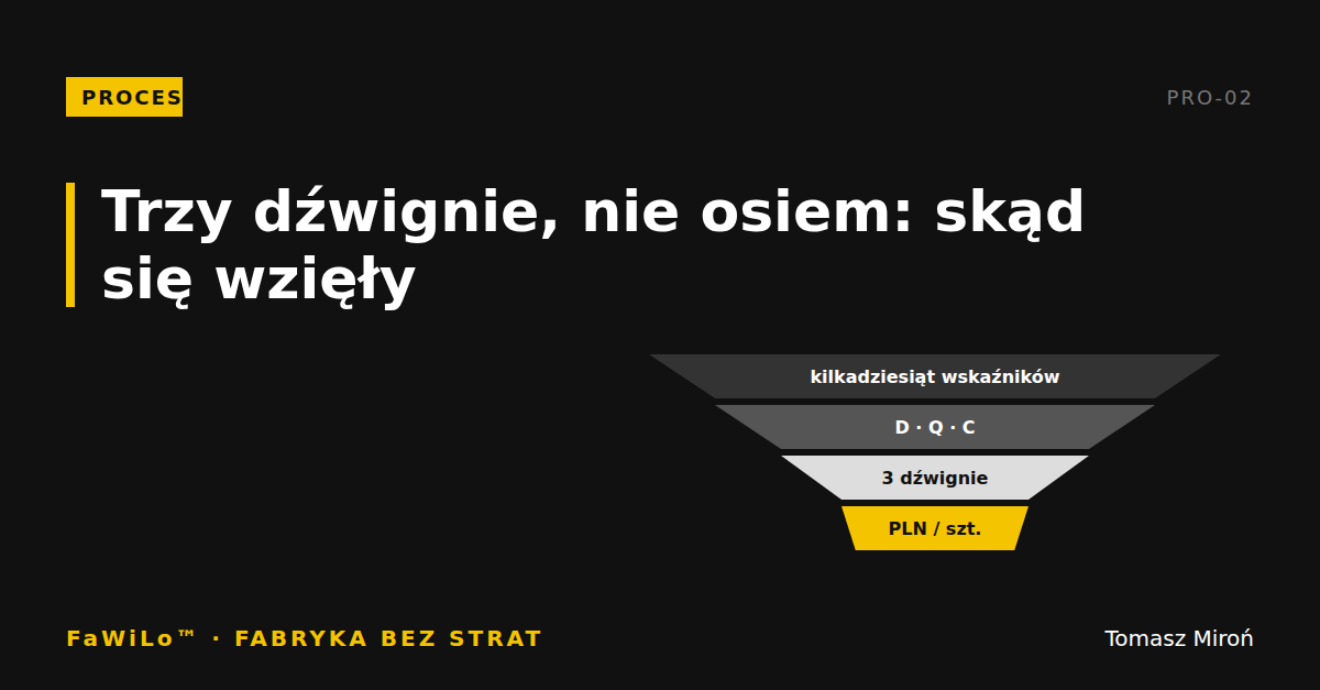 Okładka typograficzna: tytuł wpisu „Trzy dźwignie, nie osiem” i kategoria Proces na czarnym tle z żółtym akcentem.