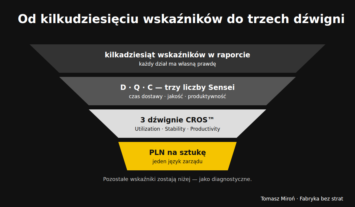 Od kilkudziesięciu wskaźników do trzech dźwigni. Lejek: kilkadziesiąt wskaźników w raporcie → trzy liczby Sensei D·Q·C → trzy dźwignie CROS™: Utilization, Stability, Productivity → jeden język zarządu: PLN na sztukę. Pozostałe wskaźniki zostają niżej jako diagnostyczne.