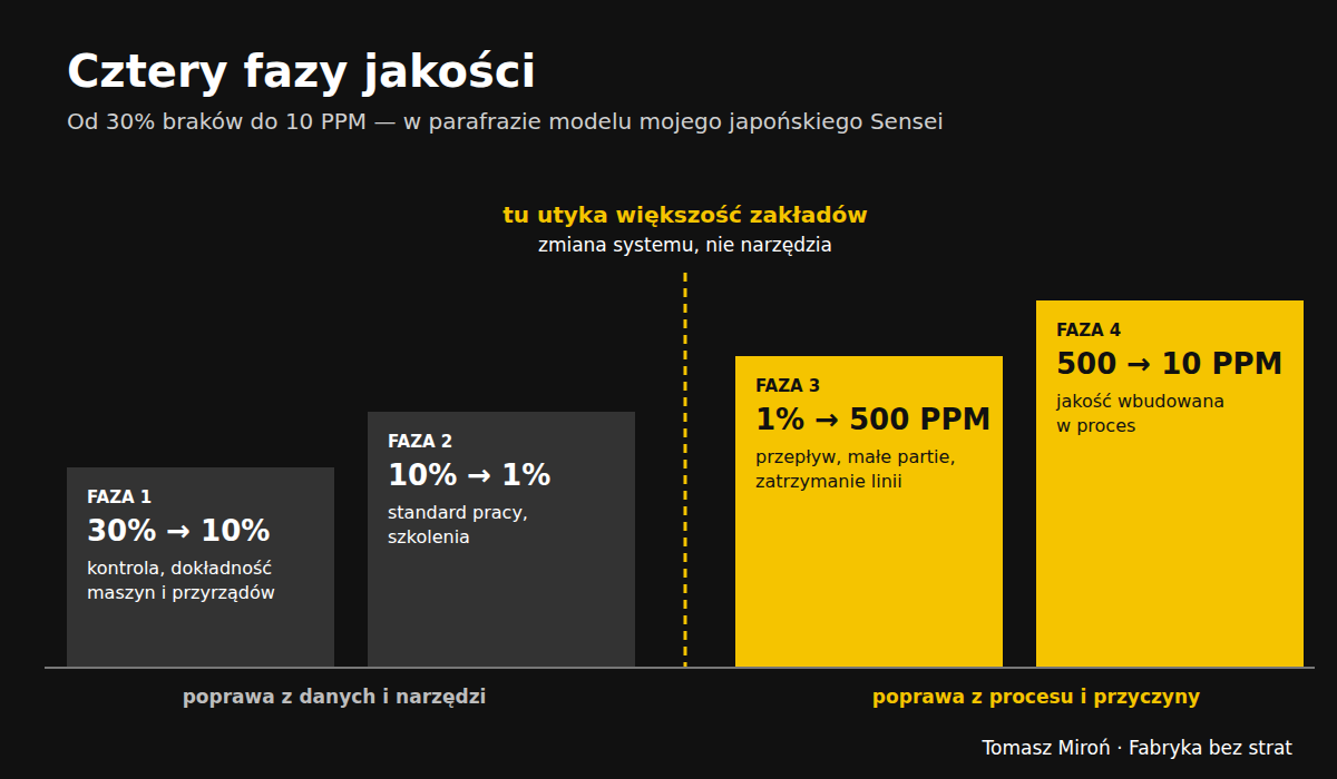 Cztery fazy jakości — schody od 30% do 10 PPM. Faza 1: 30% → 10%, kontrola i dokładność maszyn. Faza 2: 10% → 1%, standard pracy i szkolenia. Faza 3: 1% → 500 PPM, przepływ i zatrzymanie linii. Faza 4: 500 PPM → 10 PPM, jakość wbudowana w proces. Między fazą 2 i 3 próg oznaczony „tu utyka większość zakładów — zmiana systemu, nie narzędzia”.