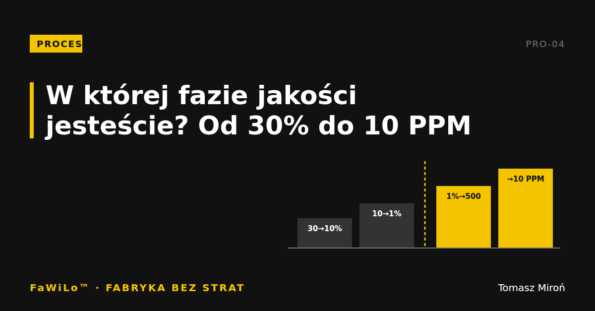 Okładka typograficzna: tytuł wpisu „W której fazie jakości jesteście?” i kategoria Proces na czarnym tle z żółtym akcentem.