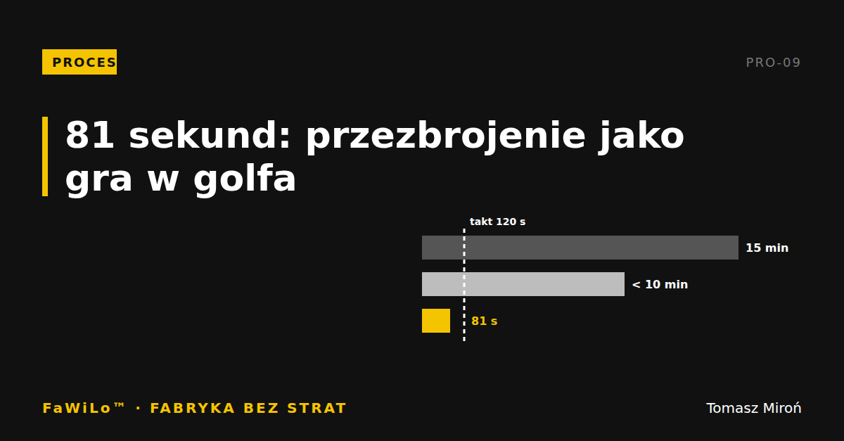 Okładka typograficzna: tytuł wpisu „81 sekund: przezbrojenie jako gra w golfa” i kategoria Proces na czarnym tle z żółtym akcentem.