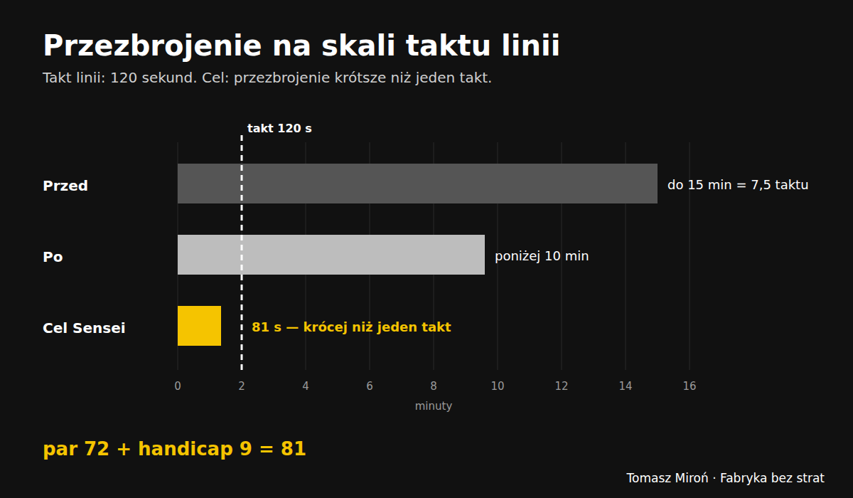 Przezbrojenie na skali taktu linii (120 s). Przed: do 15 minut — siedem i pół taktu. Po: poniżej 10 minut. Cel Sensei: 81 sekund — krócej niż jeden takt. Pod spodem: par 72 + handicap 9 = 81.