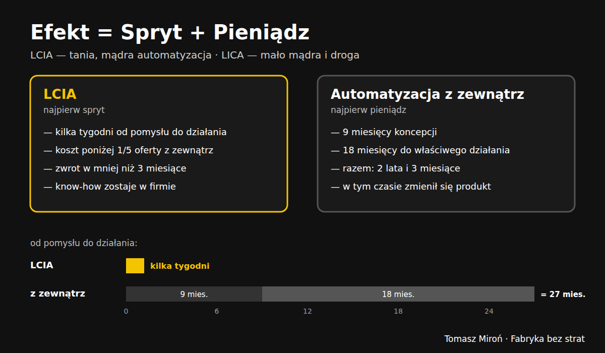 Efekt = Spryt + Pieniądz. Po lewej LCIA: kilka tygodni od pomysłu do działania, koszt poniżej 1/5 oferty z zewnątrz, zwrot poniżej 3 miesięcy, know-how zostaje w firmie. Po prawej droga automatyzacja z zewnątrz: 9 miesięcy koncepcji i 18 miesięcy do właściwego działania — razem 2 lata i 3 miesiące; w tym czasie zmienił się produkt.