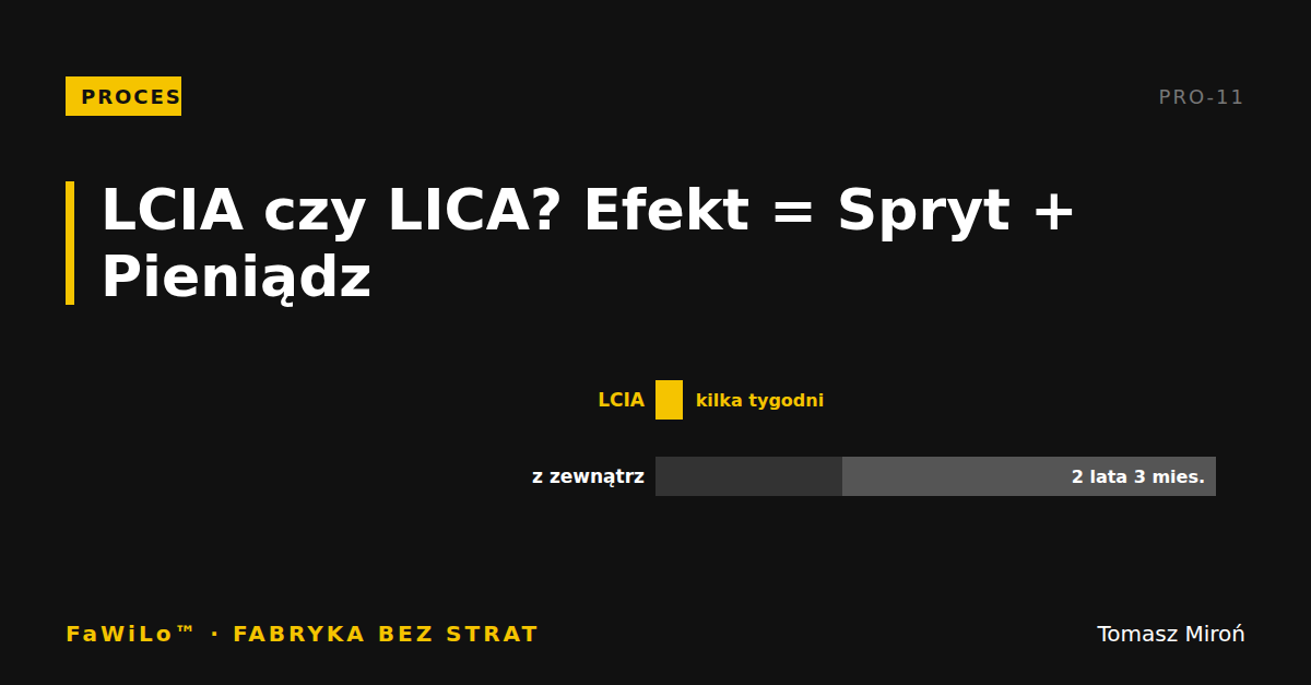 Okładka typograficzna: tytuł wpisu „LCIA czy LICA? Efekt = Spryt + Pieniądz” i kategoria Proces na czarnym tle z żółtym akcentem.