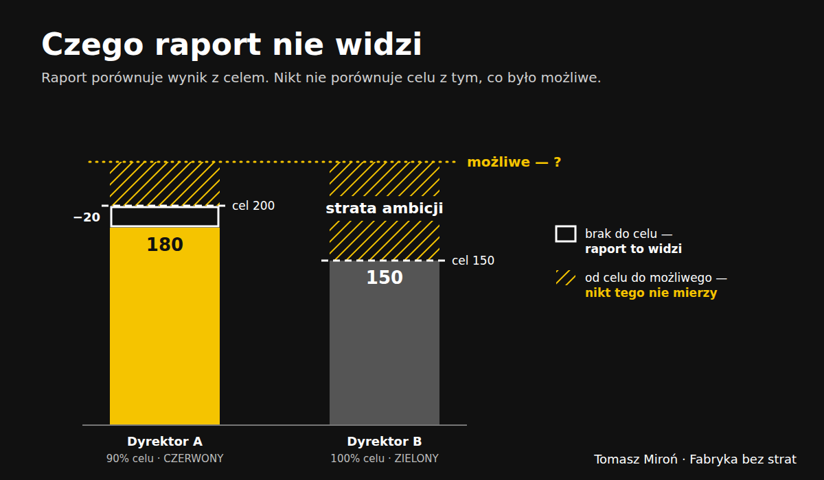 Czego raport nie widzi: słupki dwóch dyrektorów. Raport widzi tylko brak do celu (−20 u dyrektora A). Obszar od celu do tego, co było możliwe, jest zakreskowany — nikt go nie mierzy; u dyrektora B, który osiągnął 100% celu, jest największy i podpisany „strata ambicji”.