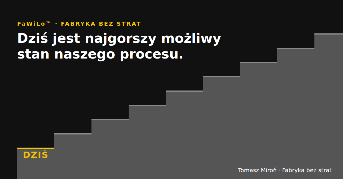 Czarne tło, schody wznoszące się w prawo i znikające poza kadrem; na najniższym stopniu żółty napis DZIŚ. Nad schodami zdanie: Dziś jest najgorszy możliwy stan naszego procesu.